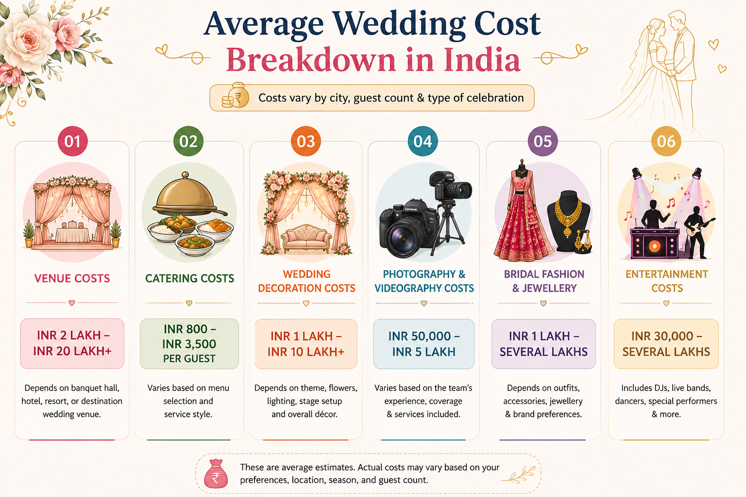 Average Wedding Cost Breakdown in India