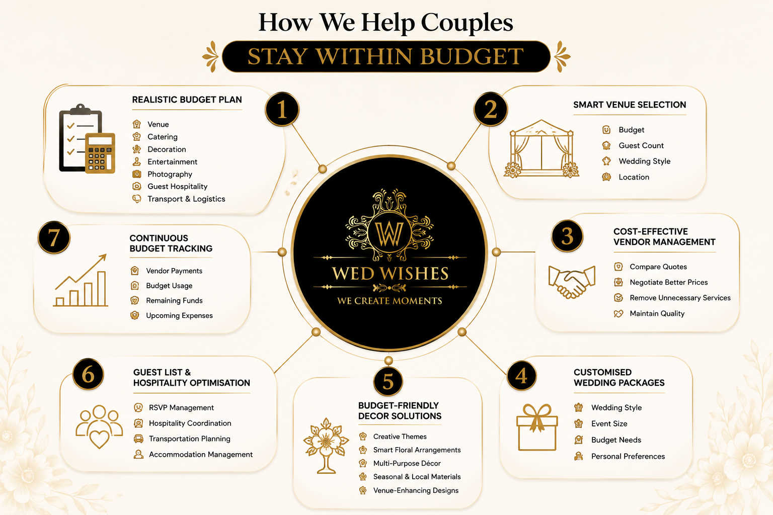 How We Help Couples to Stay Within Budget