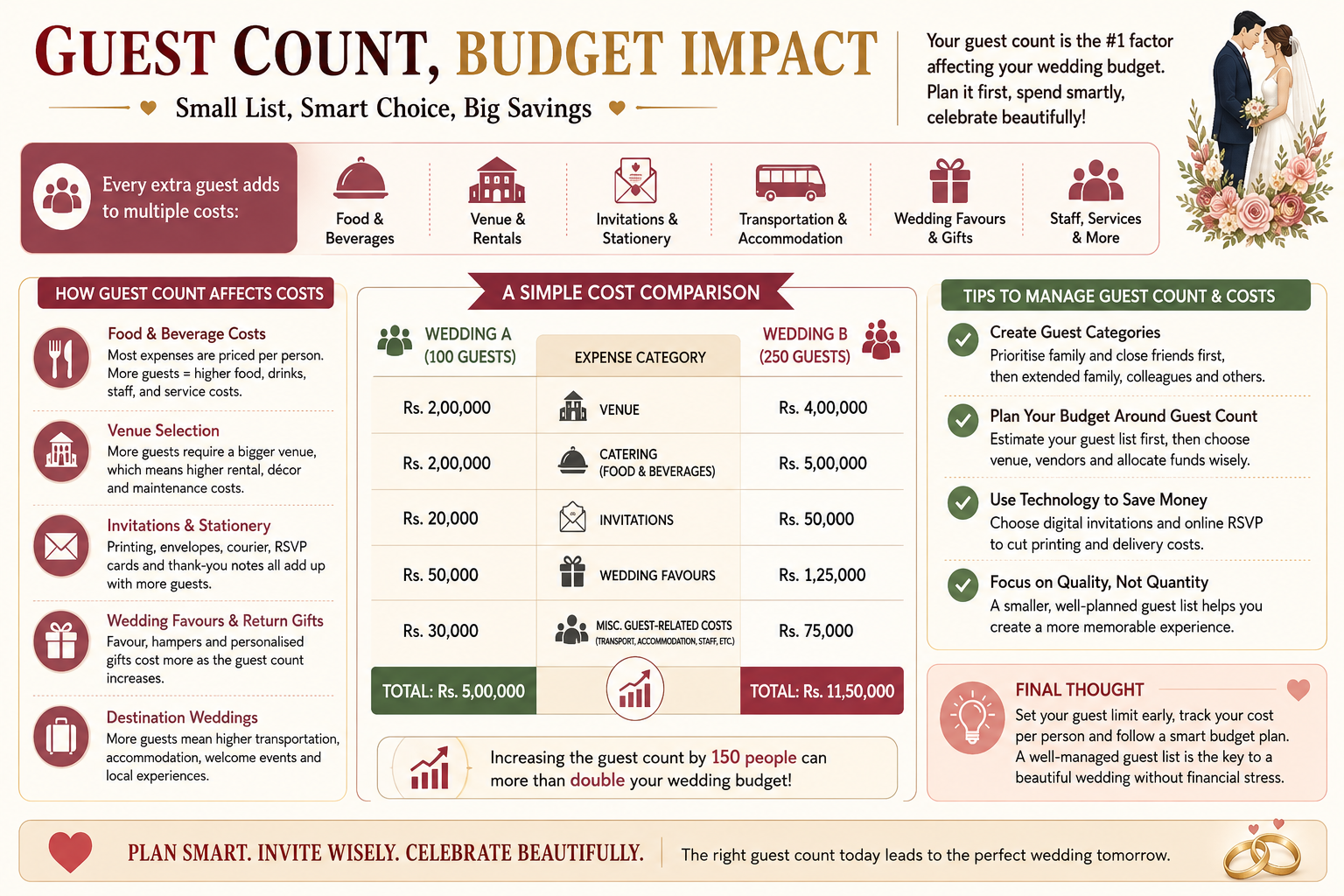 Wedding guest count cost breakdown