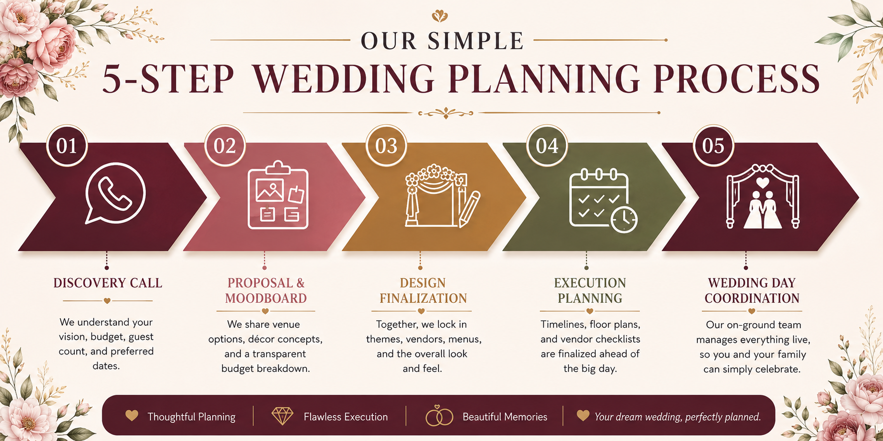 5 Step wedding planning process