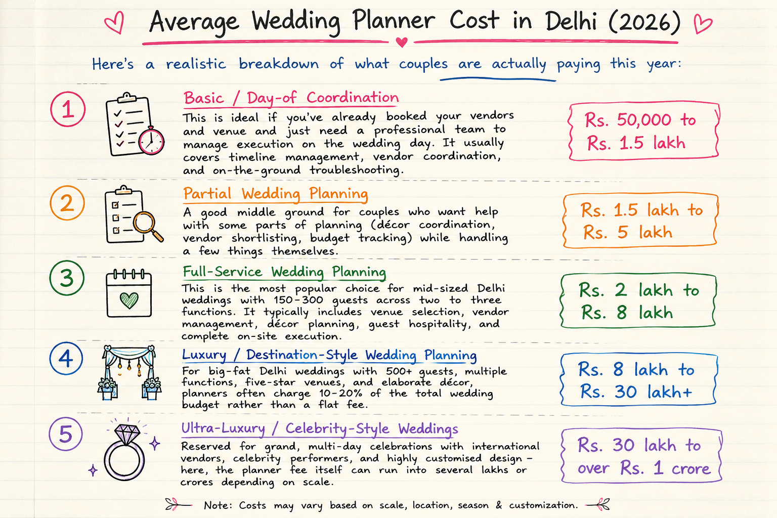 Average Wedding Planner Cost in Delhi